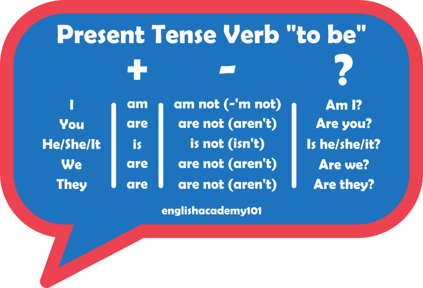 the-present-tense-verb-to-be.png